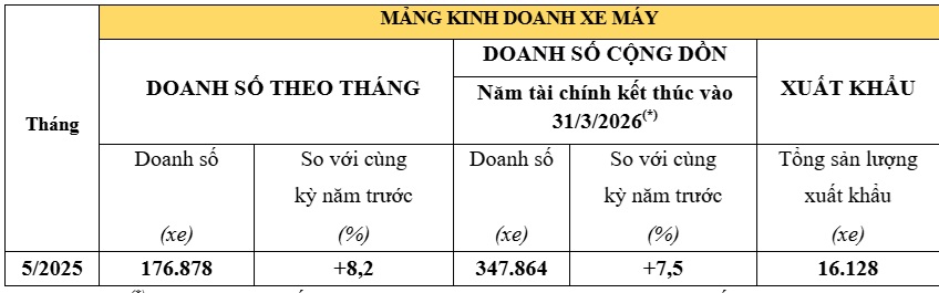 Honda Việt Nam bán được 176.878 xe máy, 1.484 ô tô trong tháng 5/2025