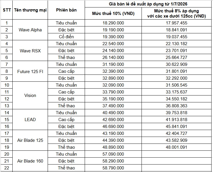 Honda tăng giá 17 mẫu xe máy: Mức điều chỉnh cao nhất 700.000 đồng Xehay Honda%20tang%20gia 030726 2