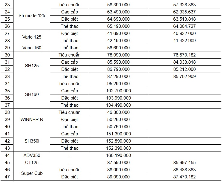 Honda tăng giá 17 mẫu xe máy: Mức điều chỉnh cao nhất 700.000 đồng Xehay Honda%20tang%20gia 030726 3