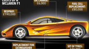Siêu xe McLaren F1 đời 1994 và số tiền bảo dưỡng, thay thế phụ tùng 50.000 USD mỗi năm