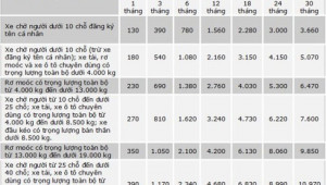 Miễn, giảm phí đường bộ theo từng loại hình kinh doanh vận tải