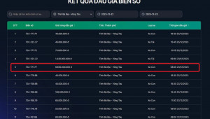 Biển số 72A-777.77 trúng đấu giá gần 7 tỷ đồng