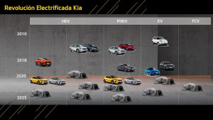 Từ nay tới 2025, Kia sẽ giới thiệu 16 mẫu xe được điện hóa