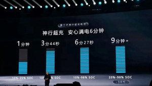 CATL ra mắt pin Shenxing 3 sạc đầy dưới 7 phút: Chính thức soán ngôi sạc siêu nhanh của BYD